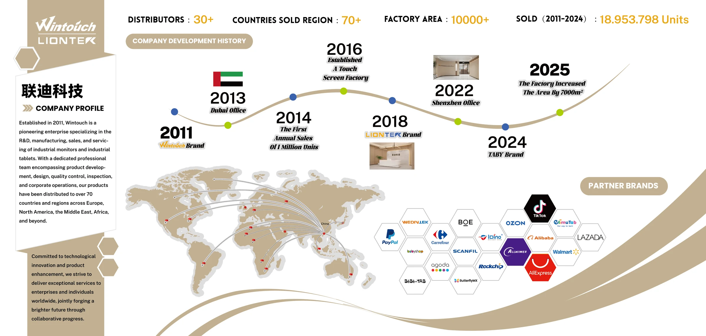 Wintouch LIONTEK company development history, global market map and partner brands