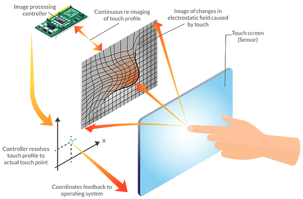 touch-panel-capacity-work