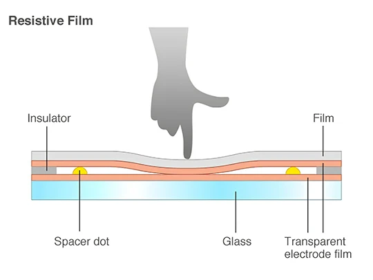 touch-panel-design-punction