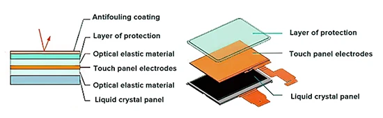 touch-panel-reliability